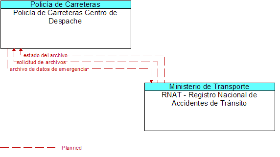 Polica de Carreteras Centro de Despache to RNAT - Registro Nacional de Accidentes de Trnsito Interface Diagram