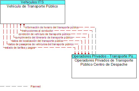 Vehculo de Transporte Pblico to Operadores Privados de Transporte Pblico Centro de Despache Interface Diagram