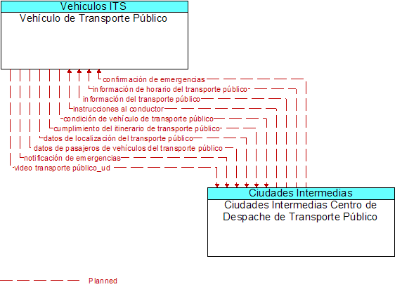 Vehculo de Transporte Pblico to Ciudades Intermedias Centro de Despache de Transporte Pblico Interface Diagram