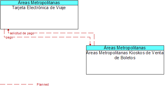 Tarjeta Electrnica de Viaje to reas Metropolitanas Kioskos de Venta de Boletos Interface Diagram