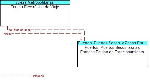 Tarjeta Electrnica de Viaje to Puertos, Puertos Secos, Zonas Francas Equipo de Estacionamiento Interface Diagram