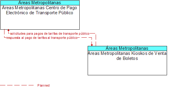 reas Metropolitanas Centro de Pago Electrnico de Transporte Pblico to reas Metropolitanas Kioskos de Venta de Boletos Interface Diagram