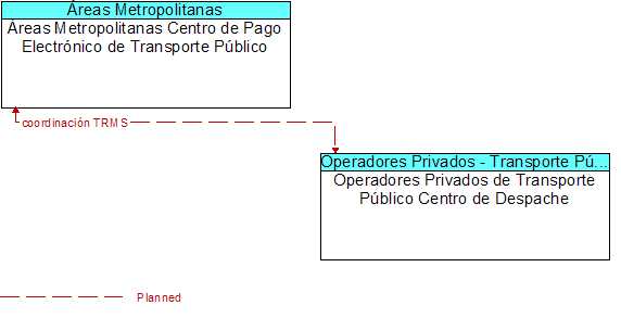 reas Metropolitanas Centro de Pago Electrnico de Transporte Pblico to Operadores Privados de Transporte Pblico Centro de Despache Interface Diagram