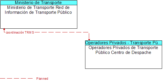 Ministerio de Transporte Red de Informacin de Transporte Pblico to Operadores Privados de Transporte Pblico Centro de Despache Interface Diagram