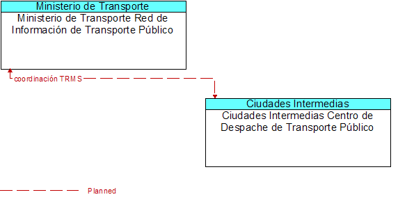 Ministerio de Transporte Red de Informacin de Transporte Pblico to Ciudades Intermedias Centro de Despache de Transporte Pblico Interface Diagram