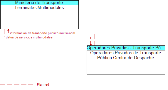 Terminales Multimodales to Operadores Privados de Transporte Pblico Centro de Despache Interface Diagram