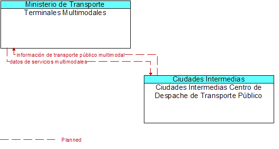 Terminales Multimodales to Ciudades Intermedias Centro de Despache de Transporte Pblico Interface Diagram