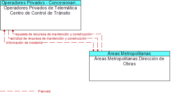 Operadores Privados de Telemtica Centro de Control de Trnsito to reas Metropolitanas Direccin de Obras Interface Diagram