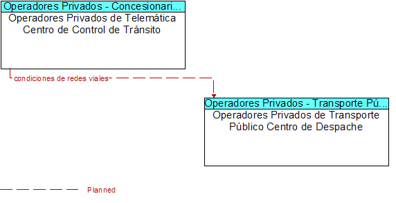 Operadores Privados de Telemtica Centro de Control de Trnsito to Operadores Privados de Transporte Pblico Centro de Despache Interface Diagram