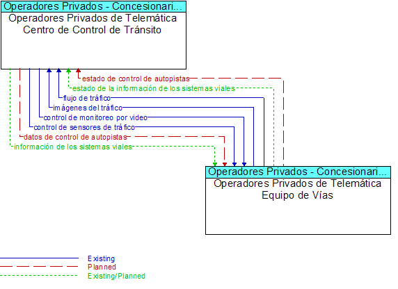 Operadores Privados de Telemtica Centro de Control de Trnsito to Operadores Privados de Telemtica Equipo de Vas Interface Diagram
