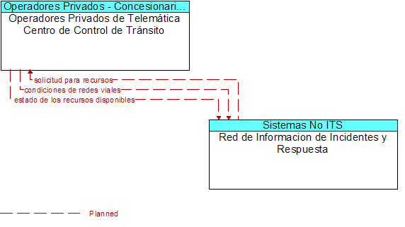 Operadores Privados de Telemtica Centro de Control de Trnsito to Red de Informacion de Incidentes y Respuesta Interface Diagram