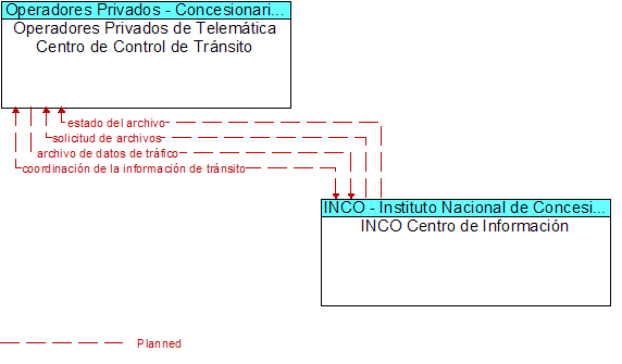 Operadores Privados de Telemtica Centro de Control de Trnsito to INCO Centro de Informacin Interface Diagram