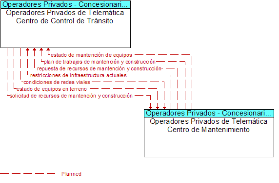 Operadores Privados de Telemtica Centro de Control de Trnsito to Operadores Privados de Telemtica Centro de Mantenimiento Interface Diagram