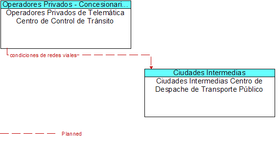 Operadores Privados de Telemtica Centro de Control de Trnsito to Ciudades Intermedias Centro de Despache de Transporte Pblico Interface Diagram