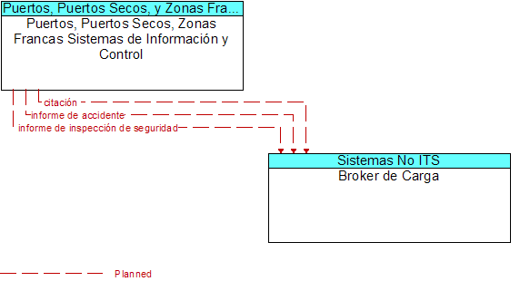 Puertos, Puertos Secos, Zonas Francas Sistemas de Informacin y Control to Broker de Carga Interface Diagram