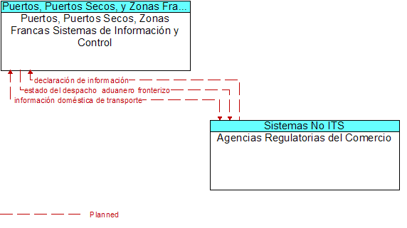 Puertos, Puertos Secos, Zonas Francas Sistemas de Informacin y Control to Agencias Regulatorias del Comercio Interface Diagram