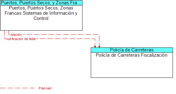 Puertos, Puertos Secos, Zonas Francas Sistemas de Informacin y Control to Polica de Carreteras Fiscalizacin Interface Diagram