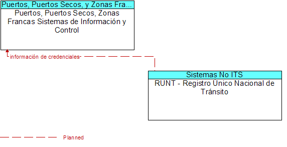 Puertos, Puertos Secos, Zonas Francas Sistemas de Informacin y Control to RUNT - Registro nico Nacional de Trnsito Interface Diagram