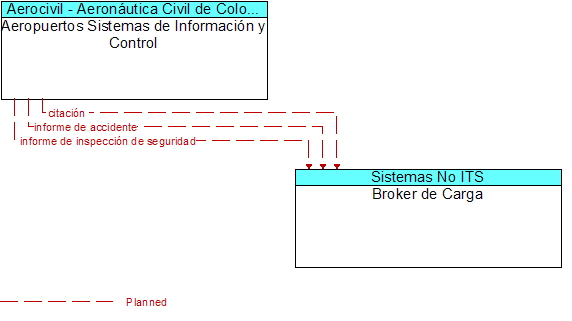 Aeropuertos Sistemas de Informacin y Control to Broker de Carga Interface Diagram