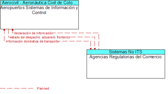 Aeropuertos Sistemas de Informacin y Control to Agencias Regulatorias del Comercio Interface Diagram