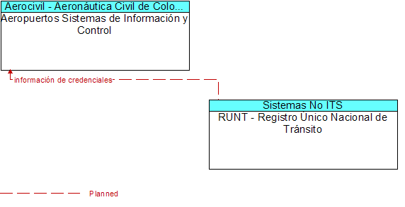 Aeropuertos Sistemas de Informacin y Control to RUNT - Registro nico Nacional de Trnsito Interface Diagram