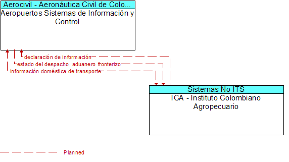 Aeropuertos Sistemas de Informacin y Control to ICA - Instituto Colombiano Agropecuario Interface Diagram