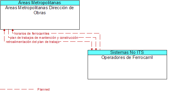 reas Metropolitanas Direccin de Obras to Operadores de Ferrocarril Interface Diagram