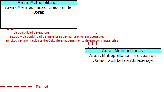 reas Metropolitanas Direccin de Obras to reas Metropolitanas Direccin de Obras Facilidad de Almacenaje Interface Diagram