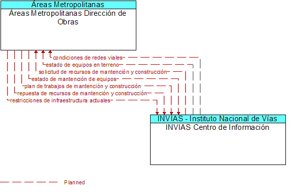 reas Metropolitanas Direccin de Obras to INVIAS Centro de Informacin Interface Diagram