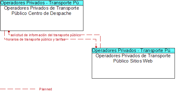 Operadores Privados de Transporte Pblico Centro de Despache to Operadores Privados de Transporte Pblico Sitios Web Interface Diagram