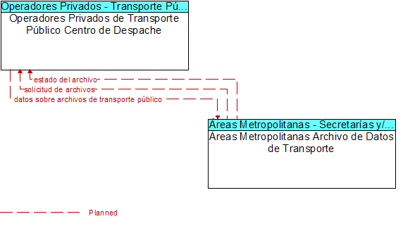 Operadores Privados de Transporte Pblico Centro de Despache to reas Metropolitanas Archivo de Datos de Transporte Interface Diagram