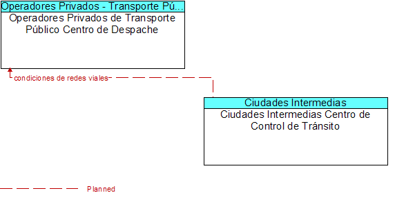 Operadores Privados de Transporte Pblico Centro de Despache to Ciudades Intermedias Centro de Control de Trnsito Interface Diagram