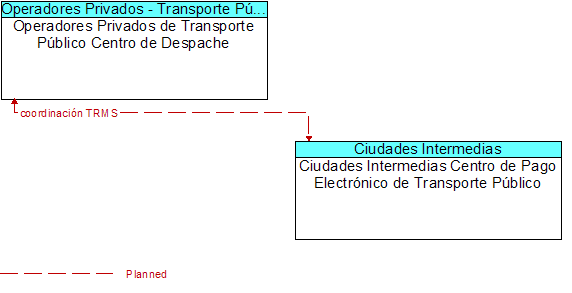 Operadores Privados de Transporte Pblico Centro de Despache to Ciudades Intermedias Centro de Pago Electrnico de Transporte Pblico Interface Diagram