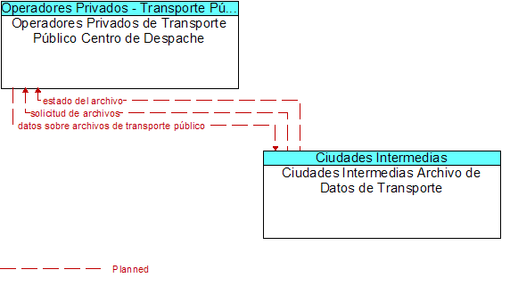 Operadores Privados de Transporte Pblico Centro de Despache to Ciudades Intermedias Archivo de Datos de Transporte Interface Diagram