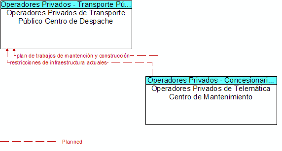Operadores Privados de Transporte Pblico Centro de Despache to Operadores Privados de Telemtica Centro de Mantenimiento Interface Diagram