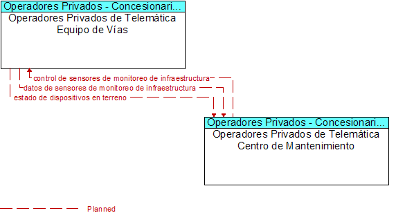Operadores Privados de Telemtica Equipo de Vas to Operadores Privados de Telemtica Centro de Mantenimiento Interface Diagram