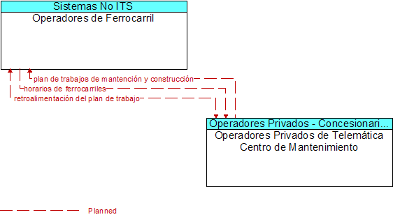 Operadores de Ferrocarril to Operadores Privados de Telemtica Centro de Mantenimiento Interface Diagram