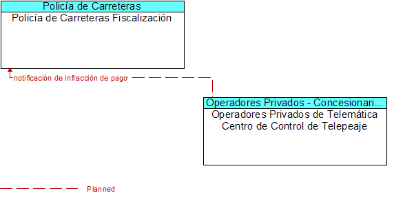 Polica de Carreteras Fiscalizacin to Operadores Privados de Telemtica Centro de Control de Telepeaje Interface Diagram