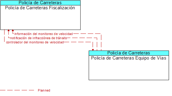 Polica de Carreteras Fiscalizacin to Polica de Carreteras Equipo de Vas Interface Diagram