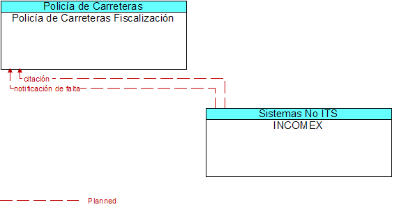 Polica de Carreteras Fiscalizacin to INCOMEX Interface Diagram