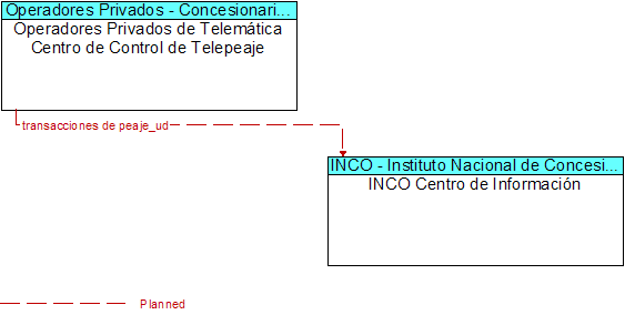 Operadores Privados de Telemtica Centro de Control de Telepeaje to INCO Centro de Informacin Interface Diagram
