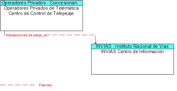 Operadores Privados de Telemtica Centro de Control de Telepeaje to INVIAS Centro de Informacin Interface Diagram