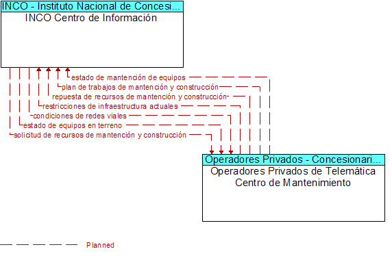 INCO Centro de Informacin to Operadores Privados de Telemtica Centro de Mantenimiento Interface Diagram