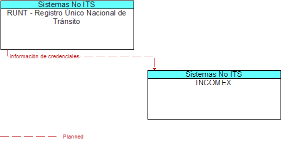 RUNT - Registro nico Nacional de Trnsito to INCOMEX Interface Diagram