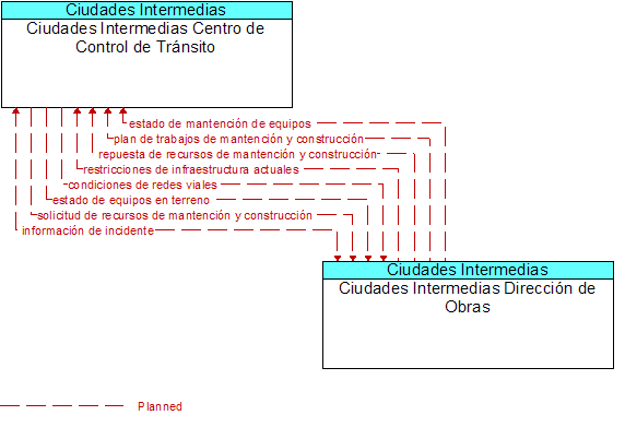 Ciudades Intermedias Centro de Control de Trnsito to Ciudades Intermedias Direccin de Obras Interface Diagram