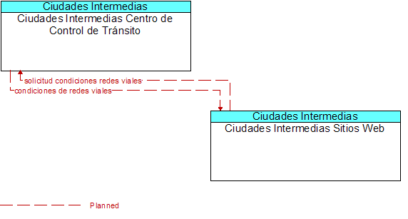 Ciudades Intermedias Centro de Control de Trnsito to Ciudades Intermedias Sitios Web Interface Diagram