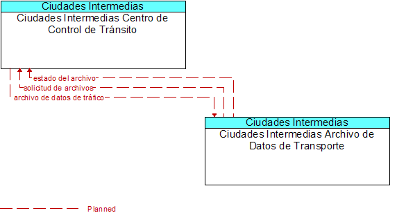 Ciudades Intermedias Centro de Control de Trnsito to Ciudades Intermedias Archivo de Datos de Transporte Interface Diagram