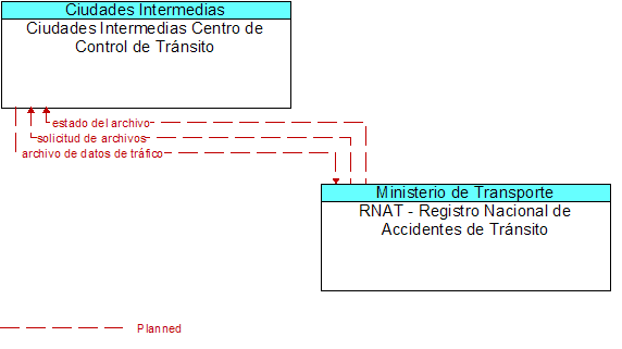 Ciudades Intermedias Centro de Control de Trnsito to RNAT - Registro Nacional de Accidentes de Trnsito Interface Diagram