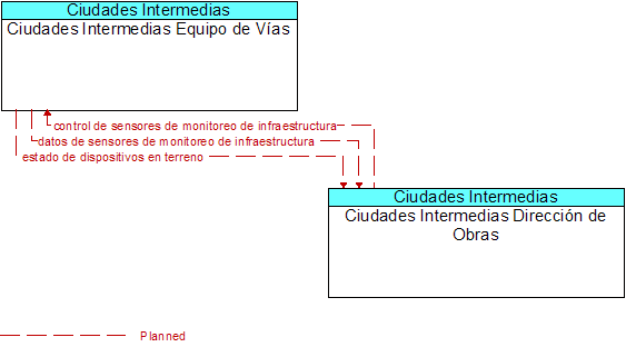 Ciudades Intermedias Equipo de Vas to Ciudades Intermedias Direccin de Obras Interface Diagram