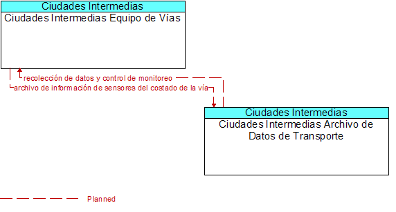 Ciudades Intermedias Equipo de Vas to Ciudades Intermedias Archivo de Datos de Transporte Interface Diagram